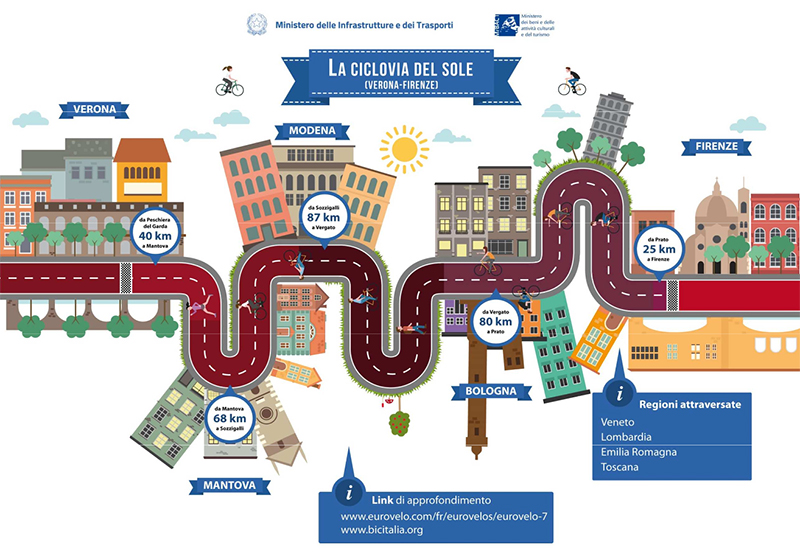 Ciclovie nazionali, in partenza la fase operativa